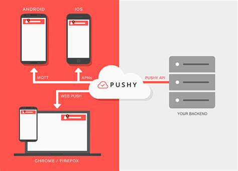 Pushy - Lightning-Fast & Highly-Reliable Push Notifications