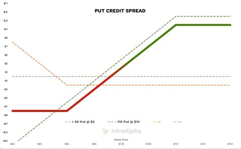 Put credit spread delta.  Ent&atilde;o, afinal, qual &eacute; a diferen&ccedi...