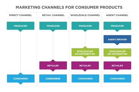 Putting It Together Place Distribution Channels Principles of