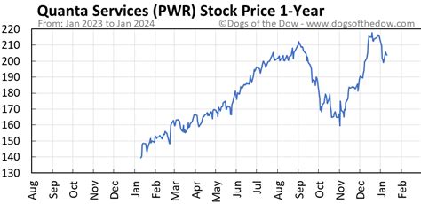 Pwr stock price. Things To Know About Pwr stock price. 