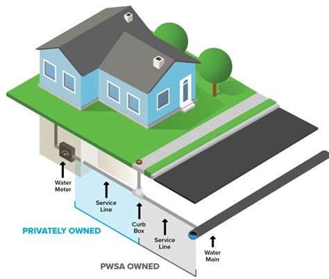 Pwsa Sewer Line Insurance