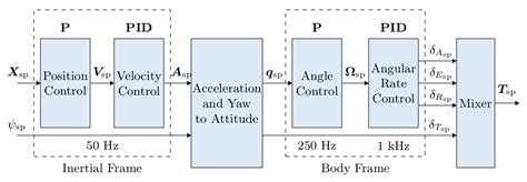 Px4 parameter reference.  Multicopter PID gains, calibration information, etc.