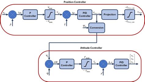 Px4 position control.  Its primary goal is ease of use for professional ...