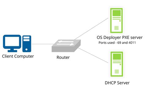 Pxe boot server software.  - Ensure that Edge Nodes are connected to the network a...