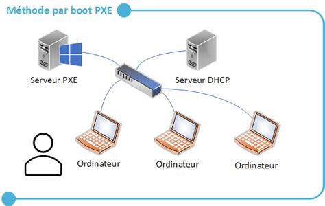 Pxe boot server software. wim injection.  To improve iPXE&rsquo;s performance and versatilit...