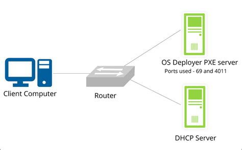 Pxe boot tester.  The first involves communication with the DHCP serve...