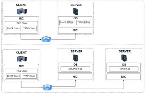 Pxe no management points.  Resolution : -The primary site wasn't working due to II...