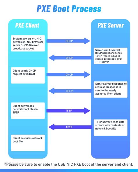 Pxe secure boot.  Tested this with a TFTP server and default iPXE.  Run stage...