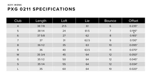 Pxg 0211 loft chart. PXG 0211 Conclusions. I believe the PXG 0211 collection is the best value option for new clubs available today. When you combine the looks, performance, and "experience" of the clubs at the price point, it's really not even close. At the time of this writing, PXG offers an 0211 full bag set for just under $2000. 