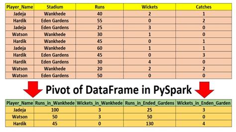PySpark Pivot and Unpivot DataFrame Pivot table, Column, Example