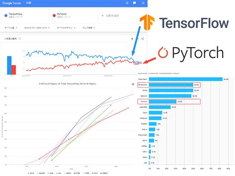 PyTorch vs. TensorFlow、ディープラーニングフレームワークは …