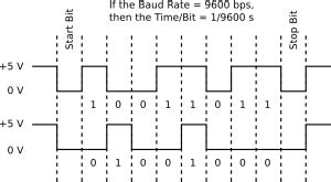 Pyboard baud rate.  The right part shows real transmission speed assuming th...