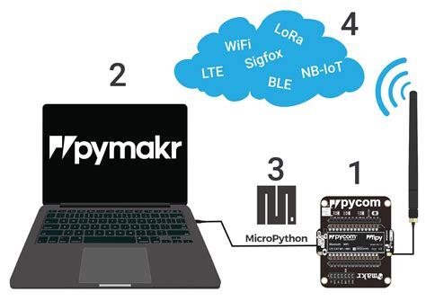 Pycom heartbeat. pybytes_on_boot () Get or set the activation of pybytes on boot. ...