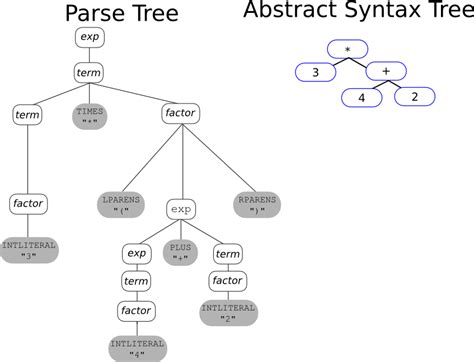 Pycparser ast example.  Contribute to eliben/pycparser development by cr...