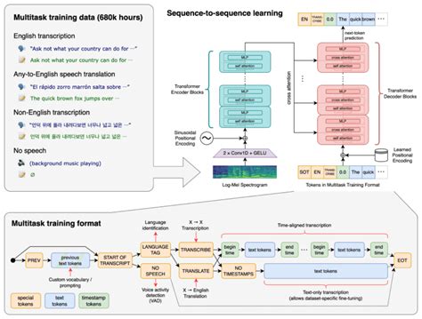 Pydub documentation.  The Whisper model can transcribe human speech in n...