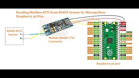 Pymodbus rs485 example.  I have raspberry pi 4 with 4GB RAM with this hat and this sensor...