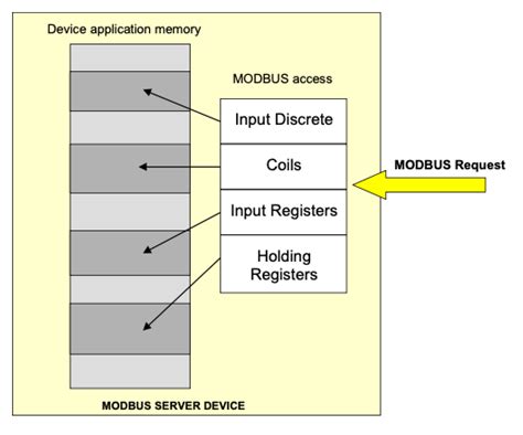 Pymodbus serial example. Examples are divided in 2 parts: The first part are some simple clie...