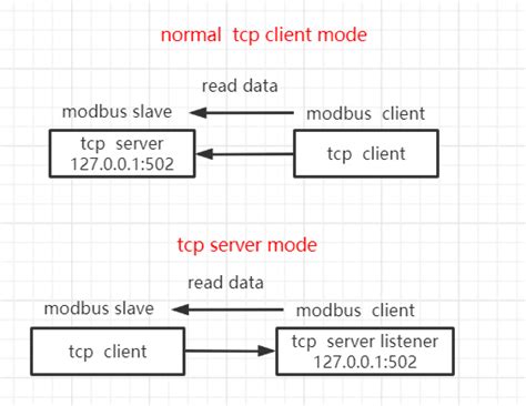 Pymodbus tcp client example.  The user can of course try out other client implementatio...