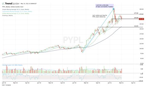 Pypl stock chart. The all-time high PayPal Holdings stock closing price was 308.53 on July 23, 2021. The PayPal Holdings 52-week high stock price is 76.54, which is 16.7% above the current share price. The PayPal Holdings 52-week low stock price is 50.25, which is 23.4% below the current share price. The average PayPal Holdings stock price for the last 52 weeks ... 
