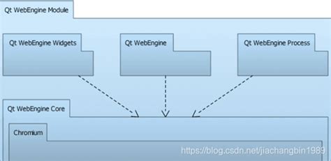 Pyqt5 qwebengine.  Deploying Qt WebEngine Processes Qt WebEngine takes advantage of the...