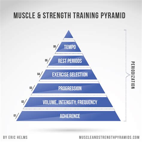 Pyramid Method For Strength amp Muscle