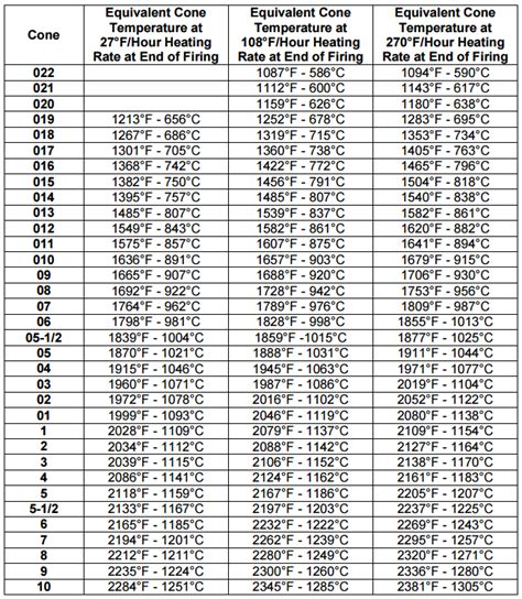 Pyrometric Cone Chart for Kiln Firing