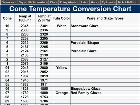 Pyrometric Cone Temperature Conversion Chart Pottery