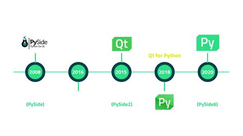 Pyside6 documentation.  The official Qt set of Python bindings and a binding generator.  ...