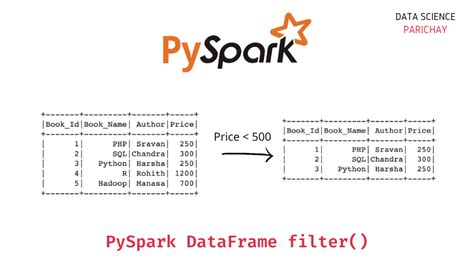Pyspark filter array. filter ¶ DataFrame.  To filter based on array data, you can...