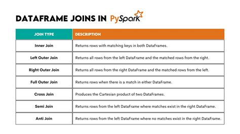 Pyspark join.  In PySpark, joins combine rows from two DataFrames using a common key.  T...
