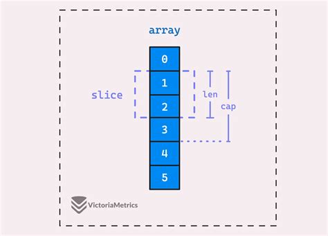 Pyspark slice array. slice # pyspark. apache. slice(x, start, length) [sourc...