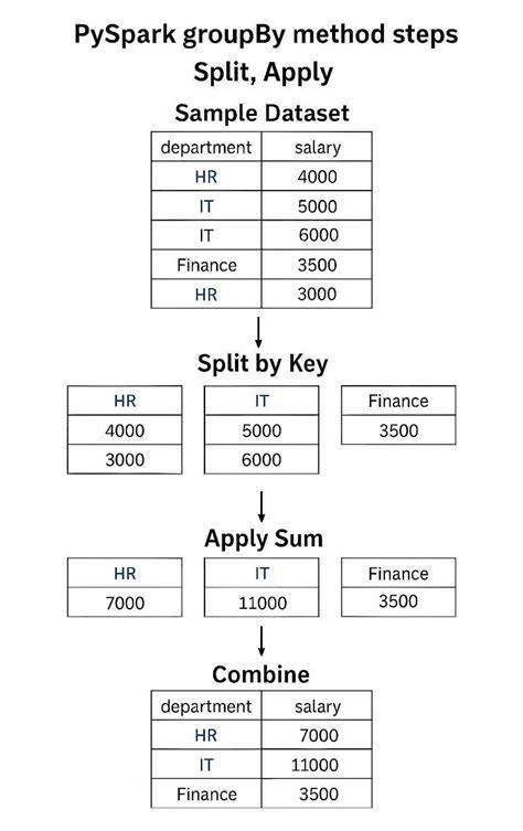 Pyspark split dataframe.  In this method, we will split the Spark data...