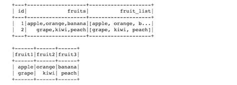 Pyspark split getitem. Column.  Changed in To split the fruits array colu...