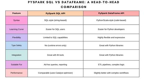 Pyspark subtract vs exceptall. DataFrame) → pyspark.  Includes examples and code snippet...