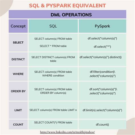 Pyspark sum distinct. builder. sql. sum_distinct &para; pyspark. count_distinct(c...