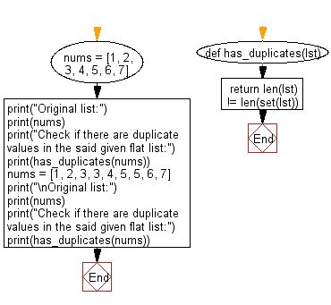 Python: Check if there are duplicate values in a given flat list