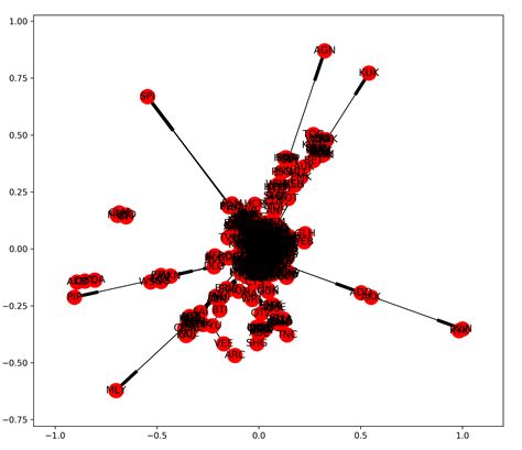 Python: Visualizing social network with Networkx and Basemap