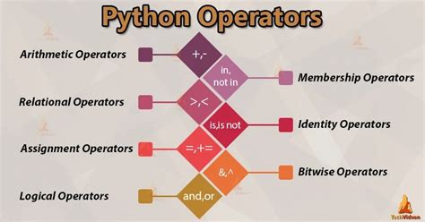 Python ++ operator. Dec 31, 2009 · In Python, the '|' operator is defined by default on integer types and set types. If the two operands are integers, then it will perform a bitwise or, which is a mathematical operation. If the two operands are set types, the '|' operator will return the union of two sets. Additionally, authors may define operator behavior for custom types, so ... 