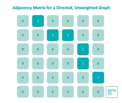 Python Draw Graph From Adjacency Matrix