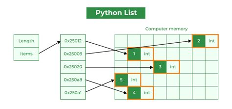 Python Lists and NumPy Arrays - University of British Columbia