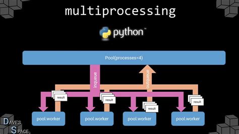 Python Multiprocessing 예제