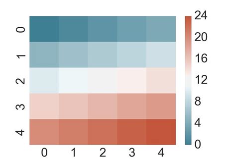 Python Seaborn, change font size of the colorbar