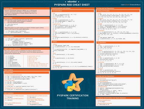 Python Sheet Pyspark cheat sheet python rdd spark commands cheatsheet