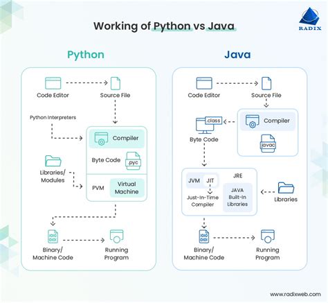 Python Vs Java In 21 Comparison Features Applications