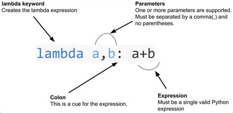 Python any lambda.  Lambda is more of a concept or programming technique ...