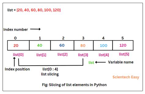 Python b list.  To create a list slice, we specify the index of the first and l...