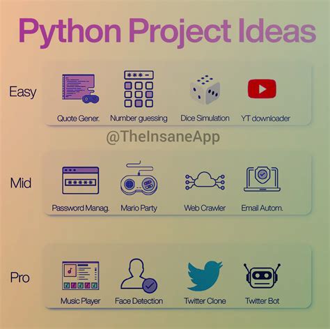 Python beginner projects. Intermediate Python Projects. Going beyond beginner tasks and datasets, this set of Python projects will challenge you by working with non-tabular data sets (e.g., images, audio) and test your machine learning chops on various problems. 1. Classify Song Genres from Audio Data. 