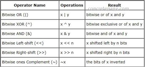 Python binary operations.  Python provides the bitwise operators, & (AND), | (OR), ^ (XOR), ~...