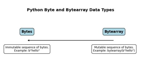 Python bytearray example.  These types represent binary data in an effic...