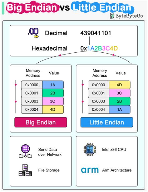 Python bytes to hex little endian.  In practice, due to Windows using little-end...